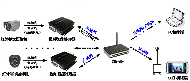 物聯網視頻智能感知應用與開發系統
