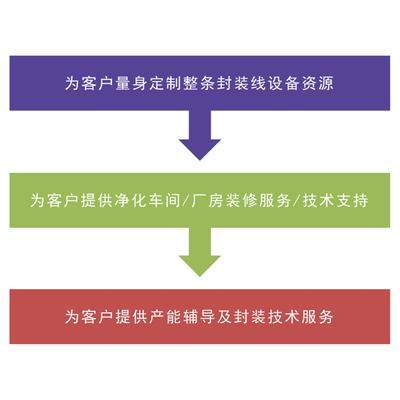 IC 微型封裝產線
