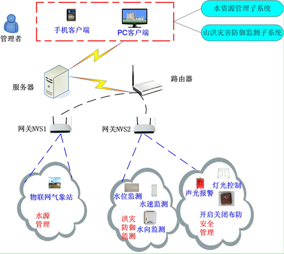 智能水利實(shí)訓(xùn)開發(fā)系統(tǒng) EL-IOTWR