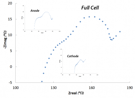 dual electrometers for monitoring both anode and cathode, in addition to the ful