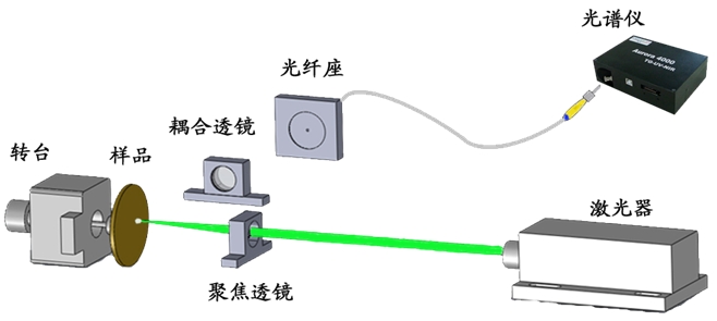 激光誘導擊穿光譜（LIBS）實驗