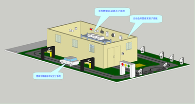 物聯網倉儲與物流實訓開發系統 EL-IOTWL