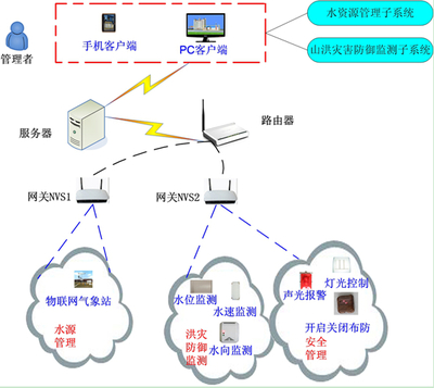 智能水利實訓開發系統 EL-IOTWR